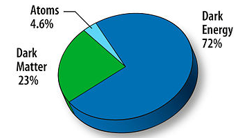 dark matter predominates